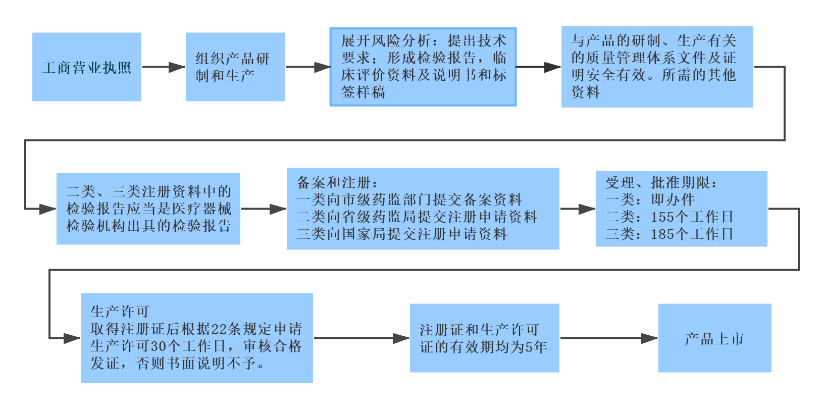 開辦第二、三類醫(yī)療器械生產企業(yè)流程